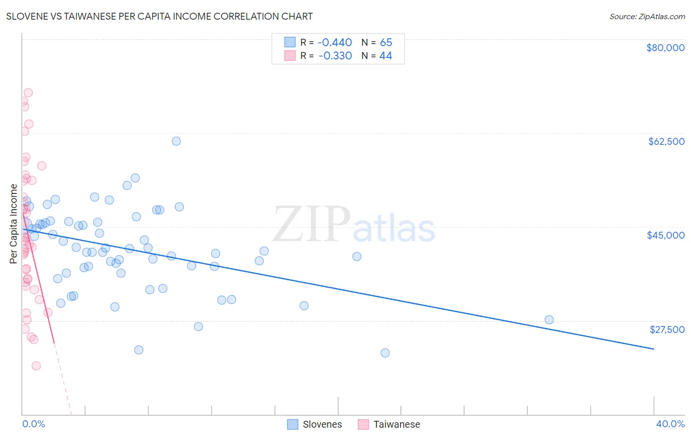 Slovene vs Taiwanese Per Capita Income