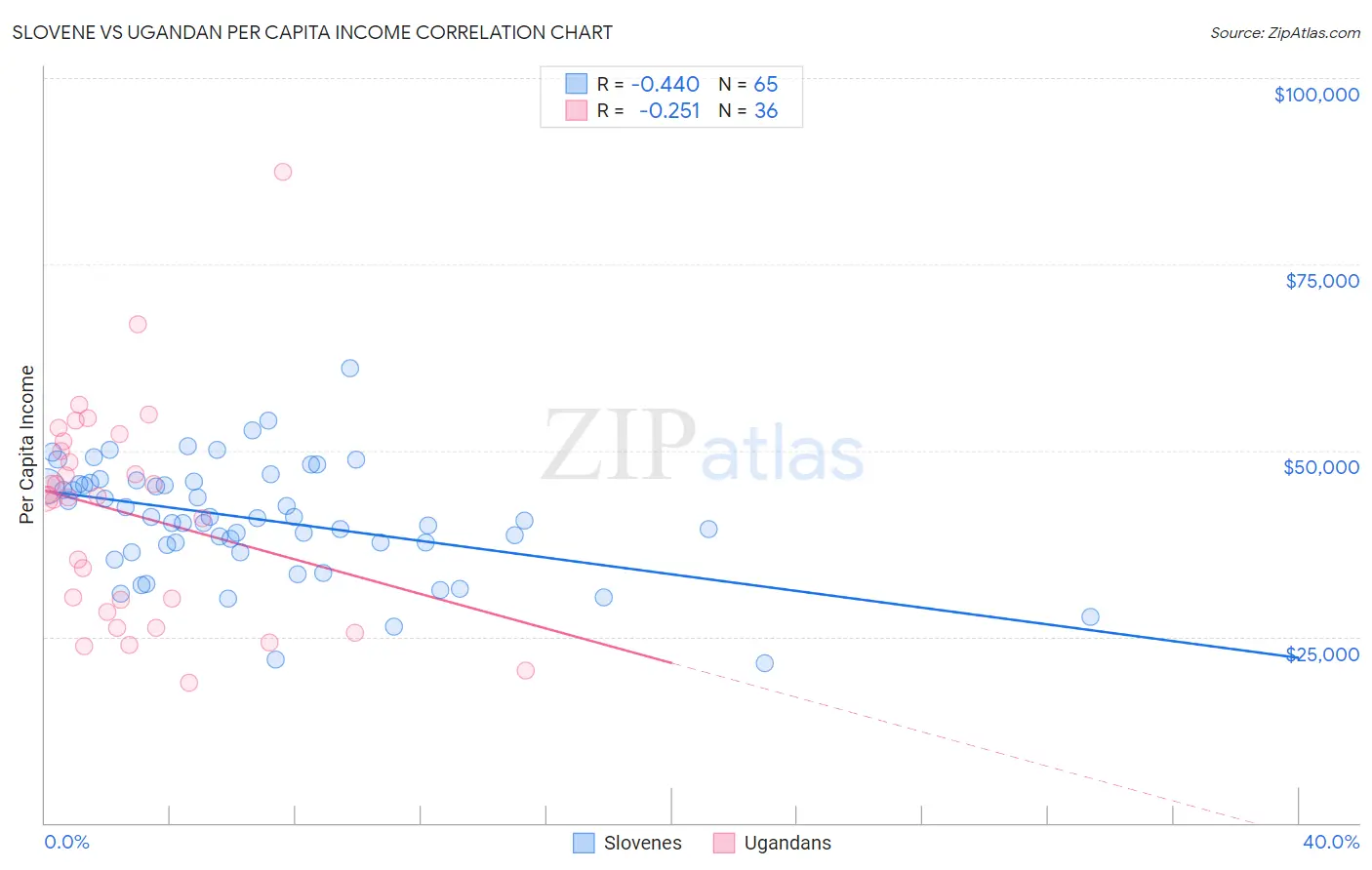 Slovene vs Ugandan Per Capita Income