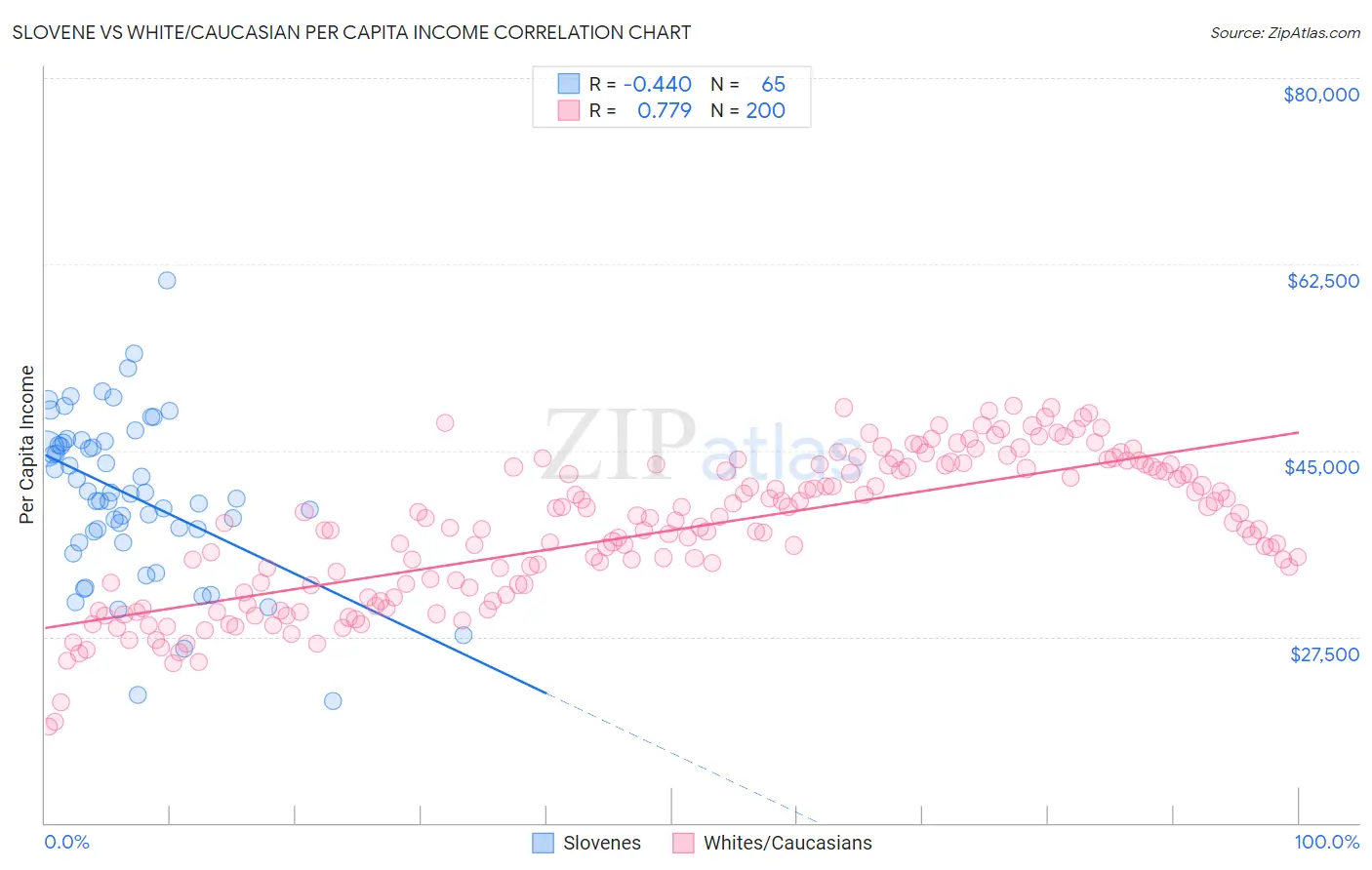 Slovene vs White/Caucasian Per Capita Income