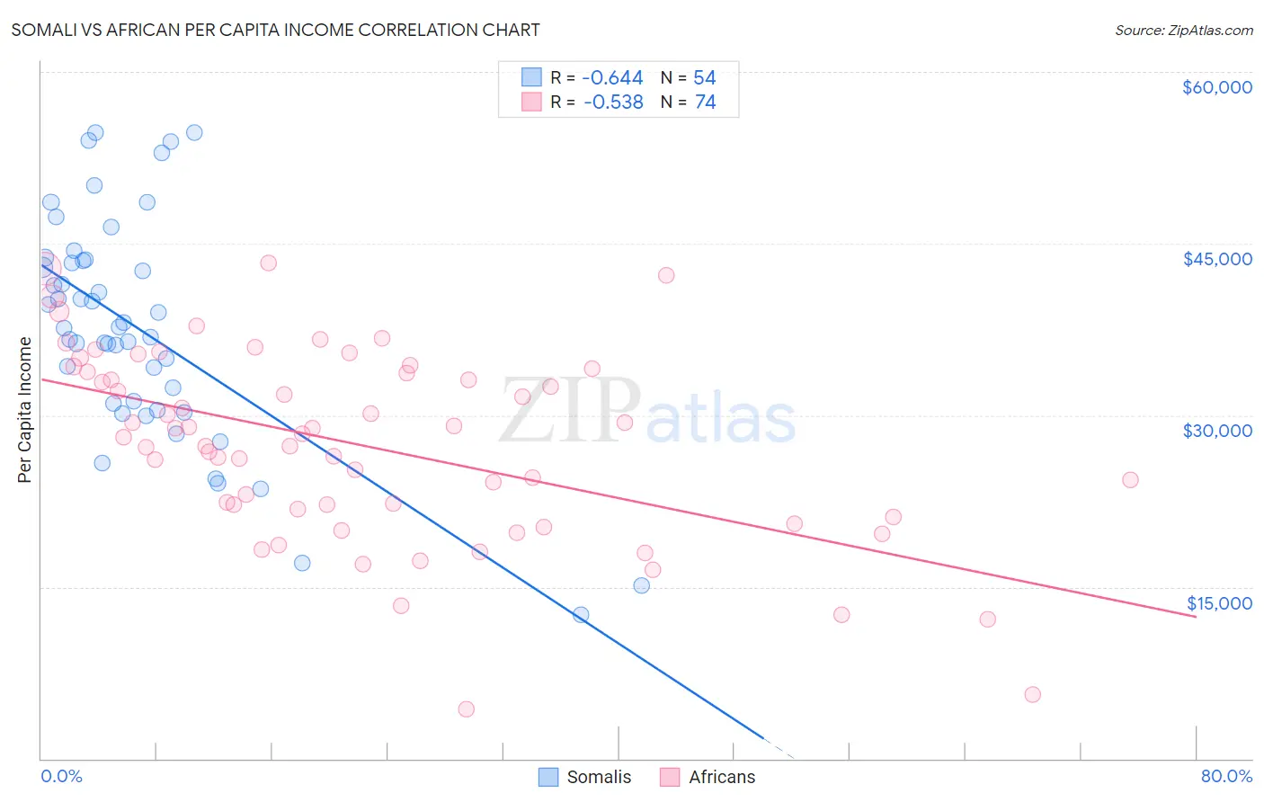 Somali vs African Per Capita Income