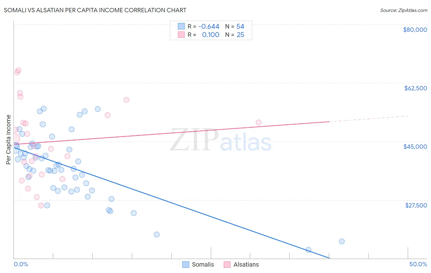 Somali vs Alsatian Per Capita Income