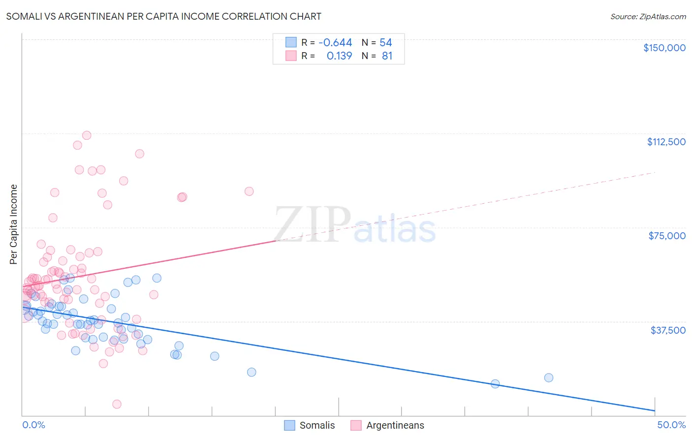 Somali vs Argentinean Per Capita Income