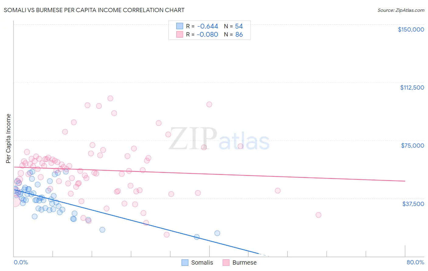 Somali vs Burmese Per Capita Income