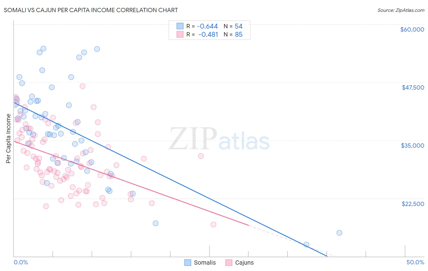 Somali vs Cajun Per Capita Income