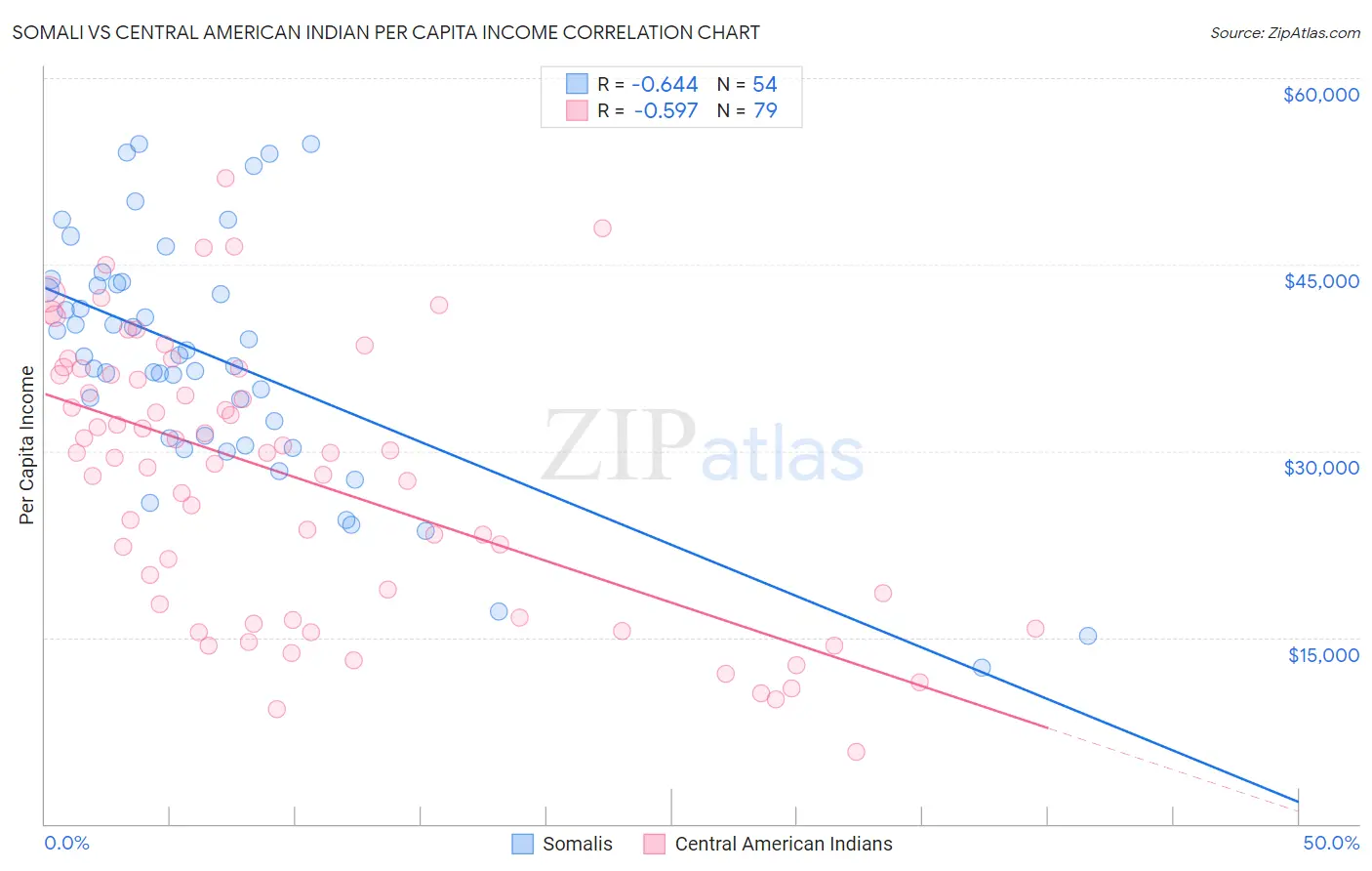 Somali vs Central American Indian Per Capita Income