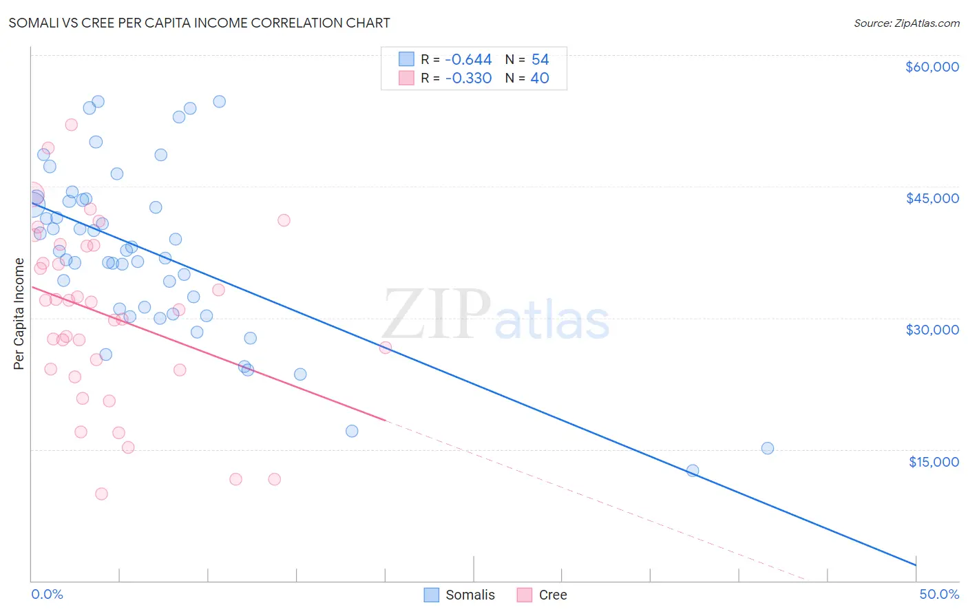 Somali vs Cree Per Capita Income