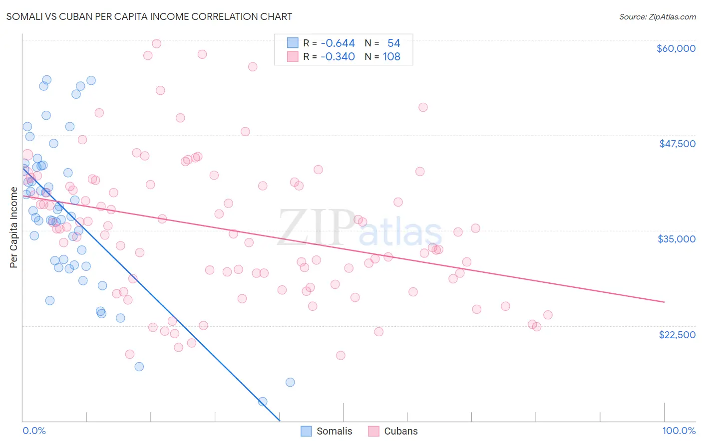Somali vs Cuban Per Capita Income