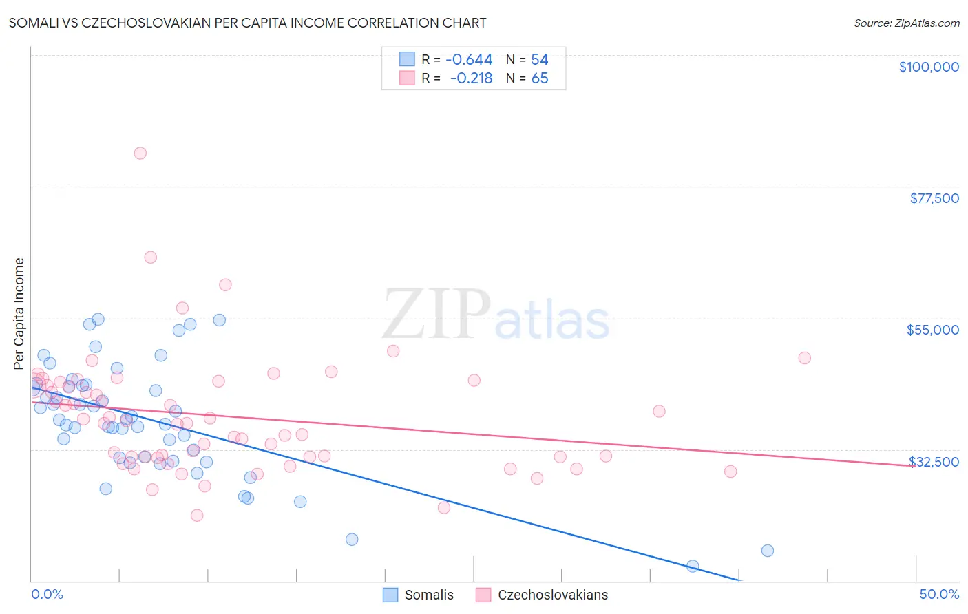 Somali vs Czechoslovakian Per Capita Income