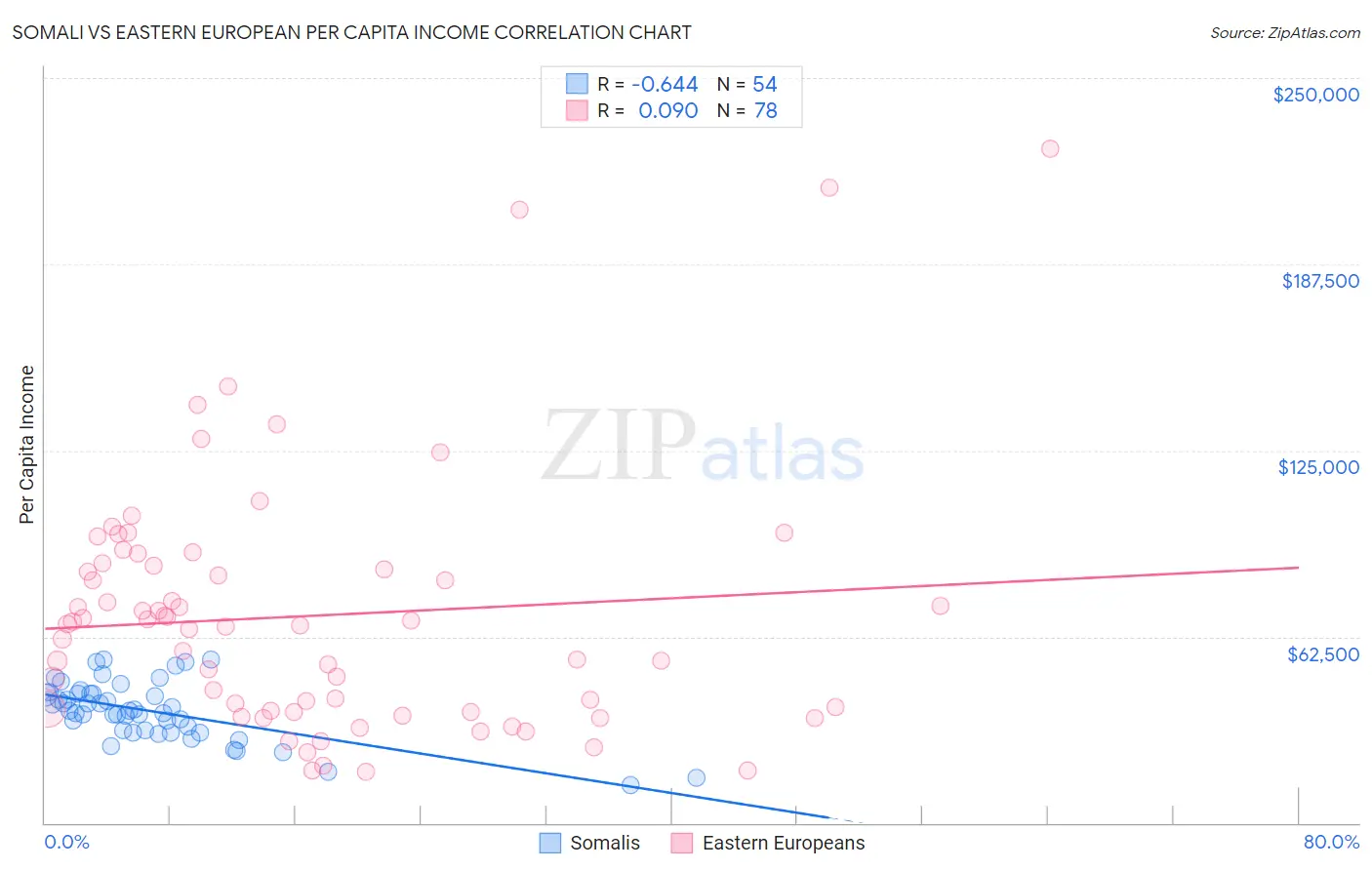 Somali vs Eastern European Per Capita Income