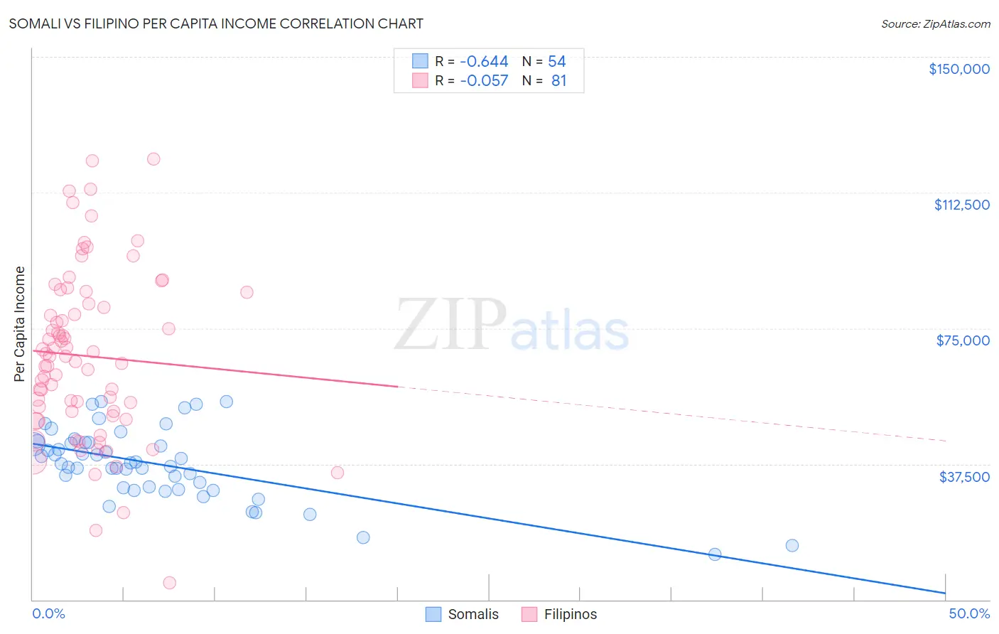 Somali vs Filipino Per Capita Income