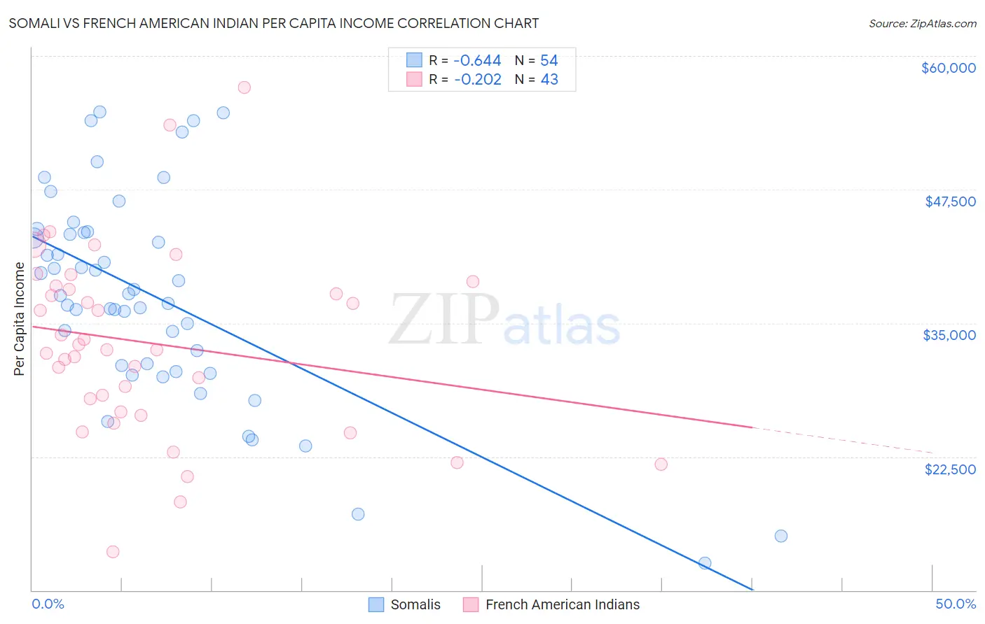 Somali vs French American Indian Per Capita Income