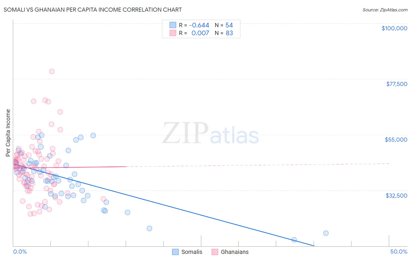 Somali vs Ghanaian Per Capita Income