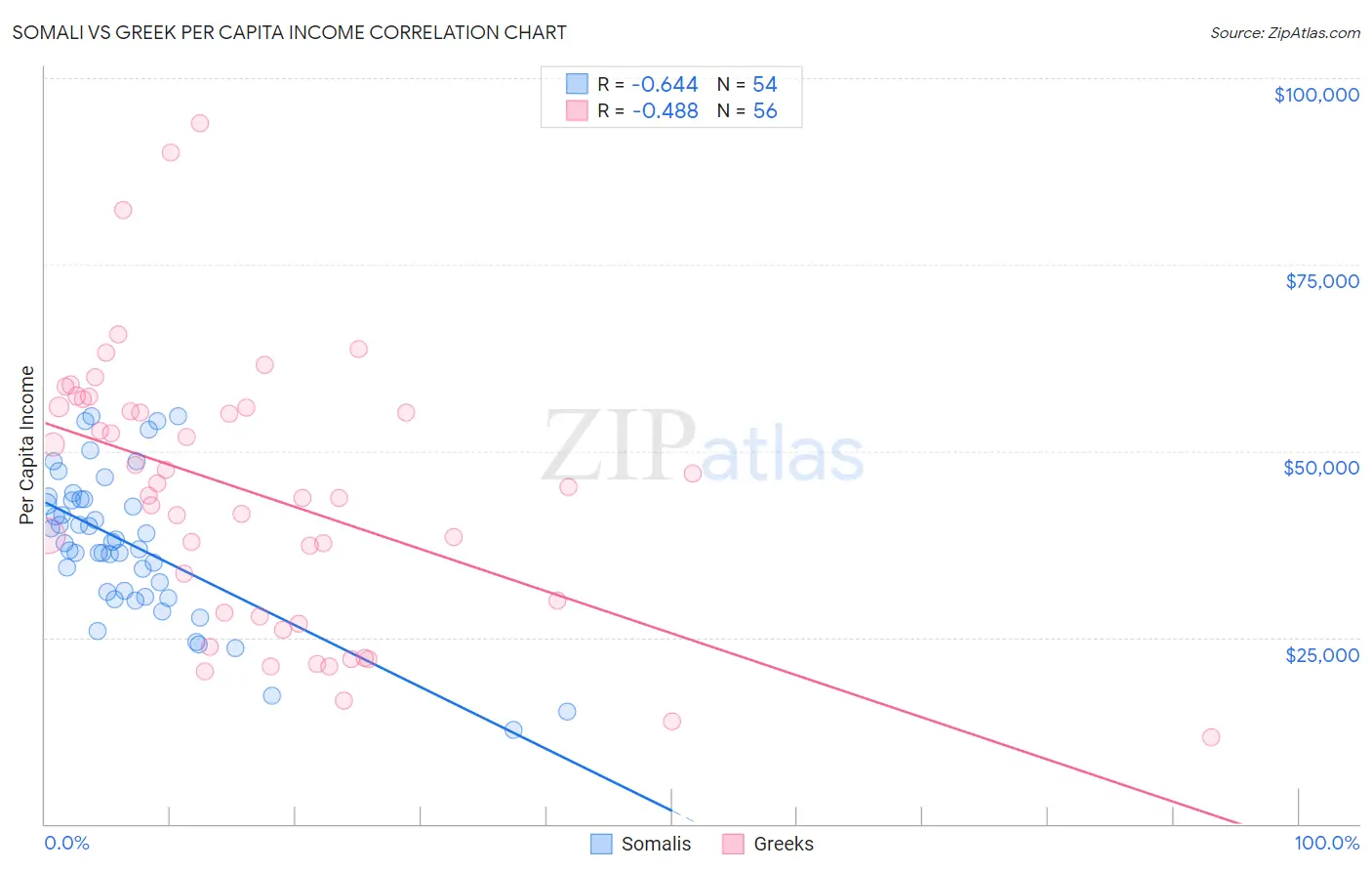 Somali vs Greek Per Capita Income