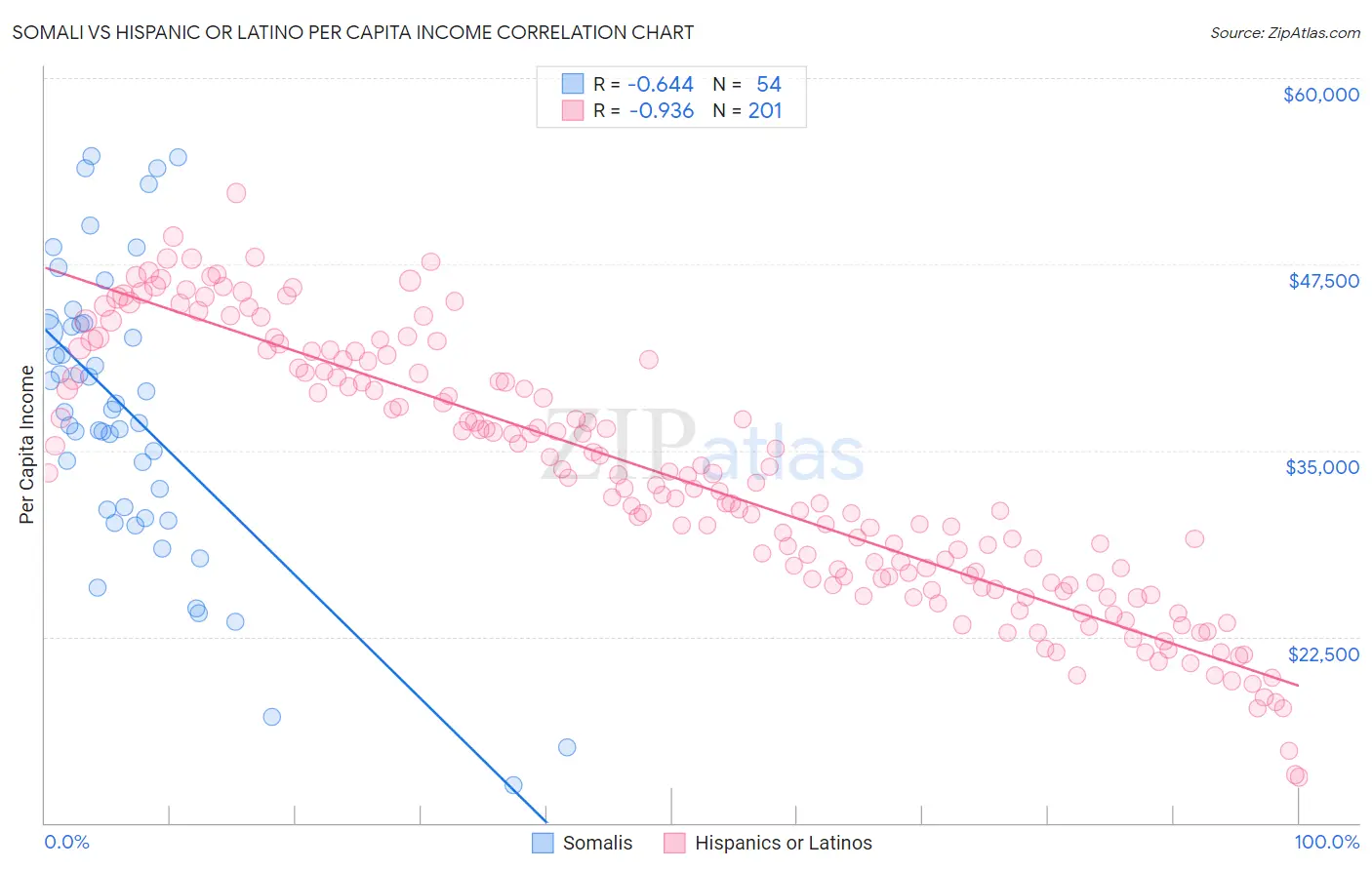 Somali vs Hispanic or Latino Per Capita Income