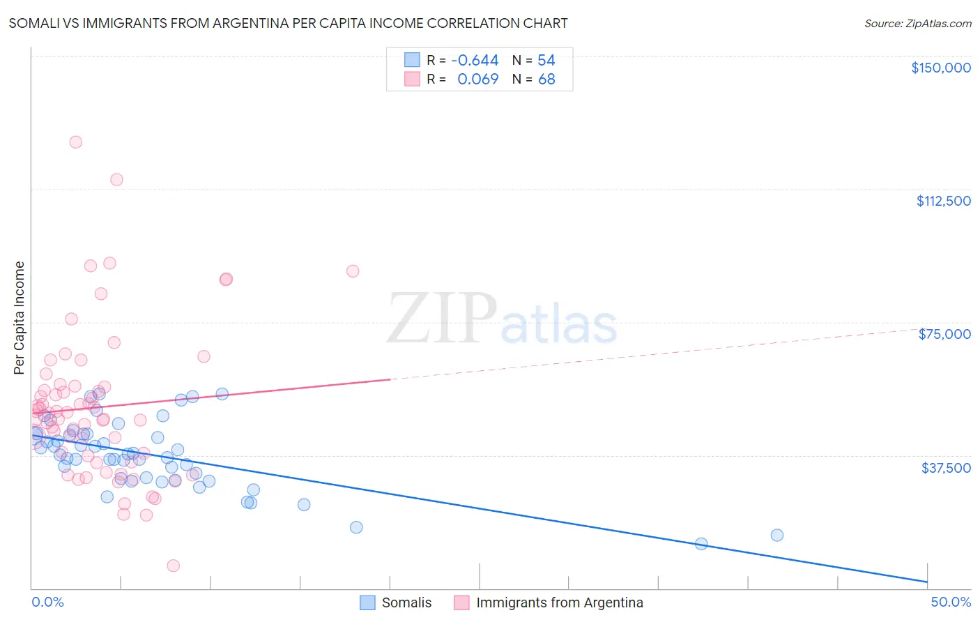 Somali vs Immigrants from Argentina Per Capita Income