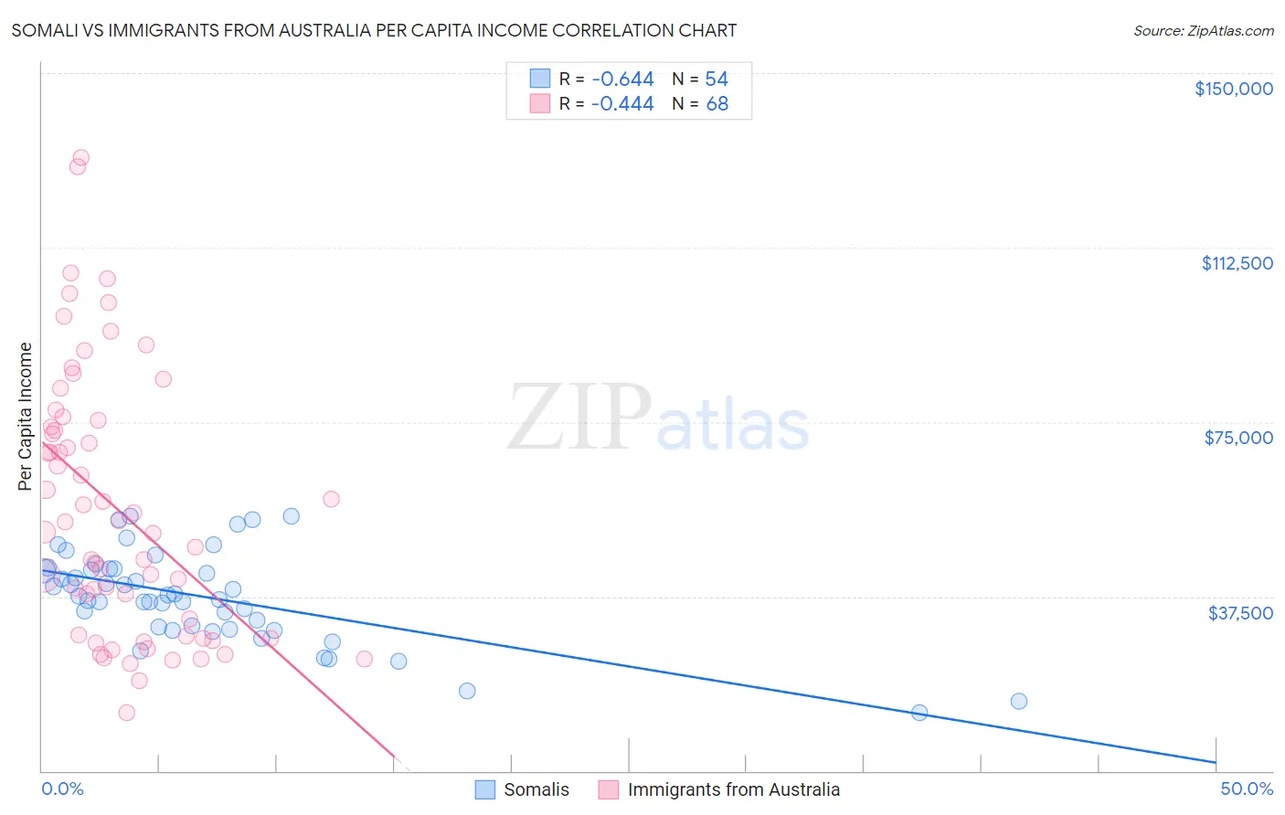 Somali vs Immigrants from Australia Per Capita Income