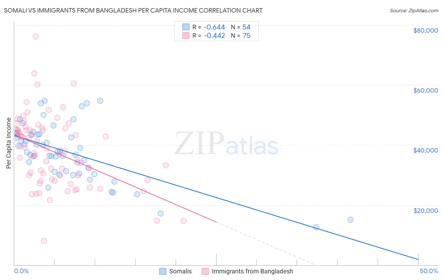 Somali vs Immigrants from Bangladesh Per Capita Income