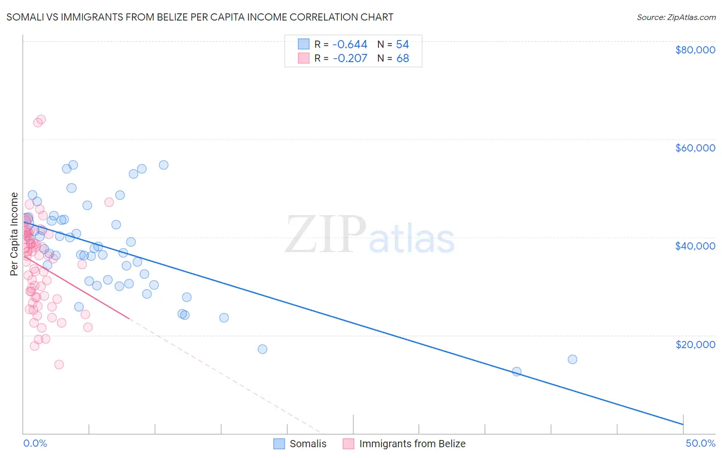 Somali vs Immigrants from Belize Per Capita Income