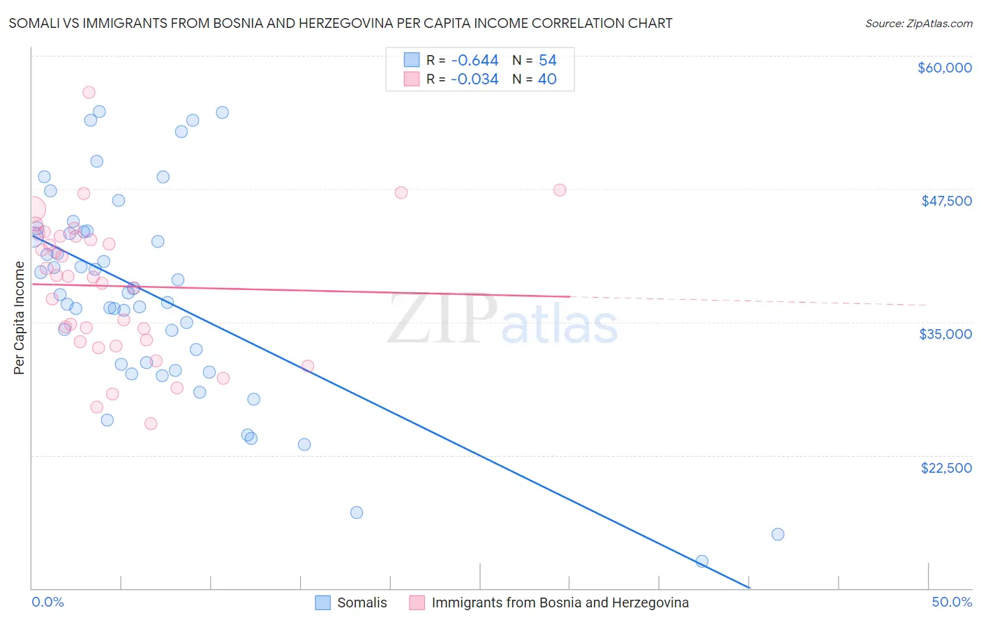 Somali vs Immigrants from Bosnia and Herzegovina Per Capita Income