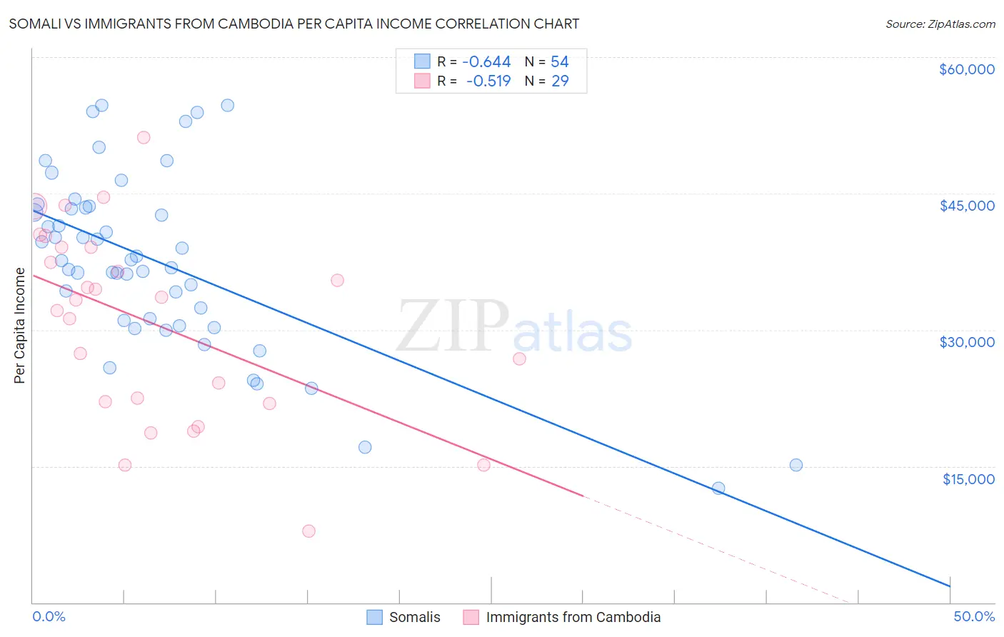 Somali vs Immigrants from Cambodia Per Capita Income