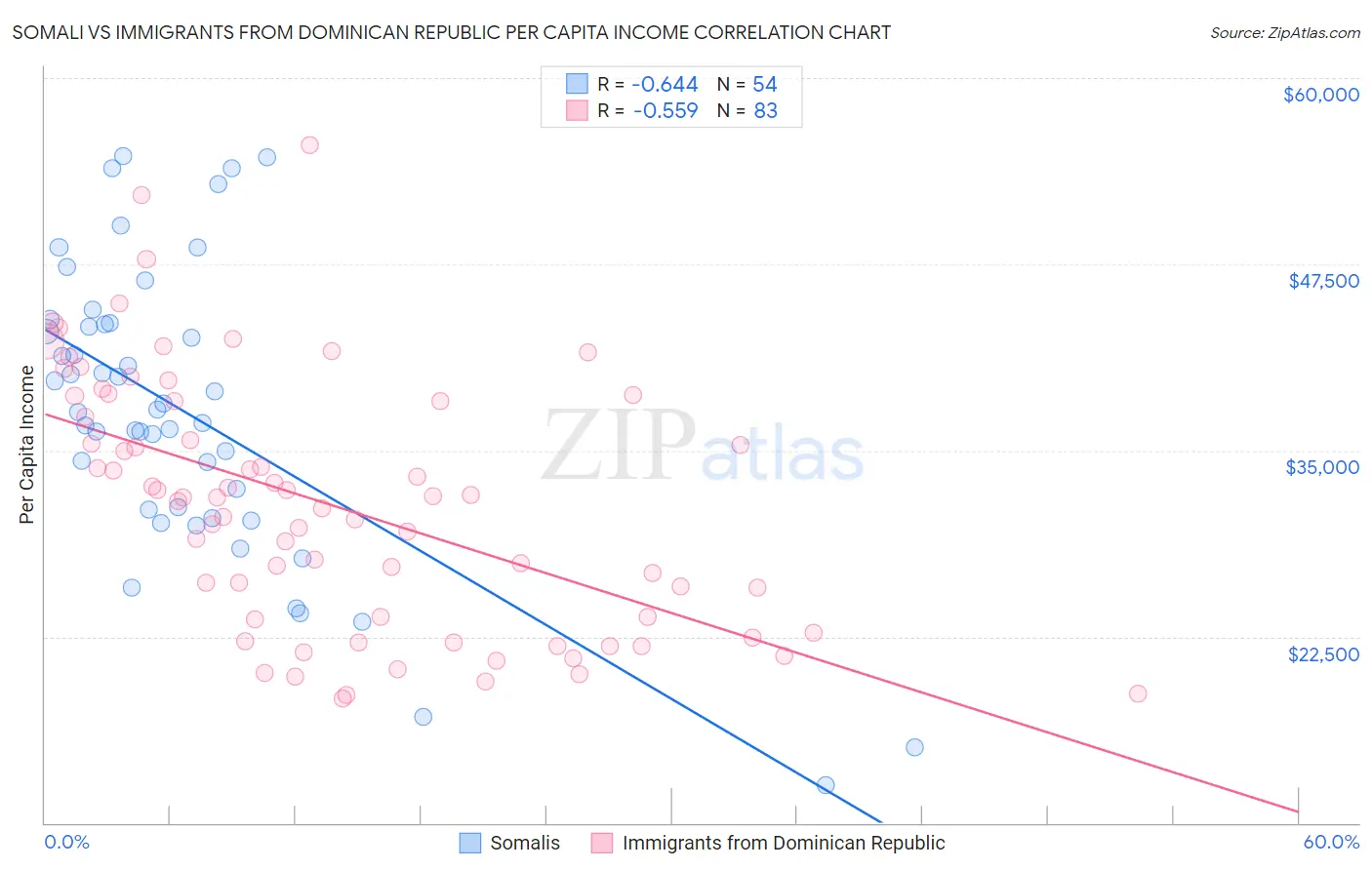 Somali vs Immigrants from Dominican Republic Per Capita Income