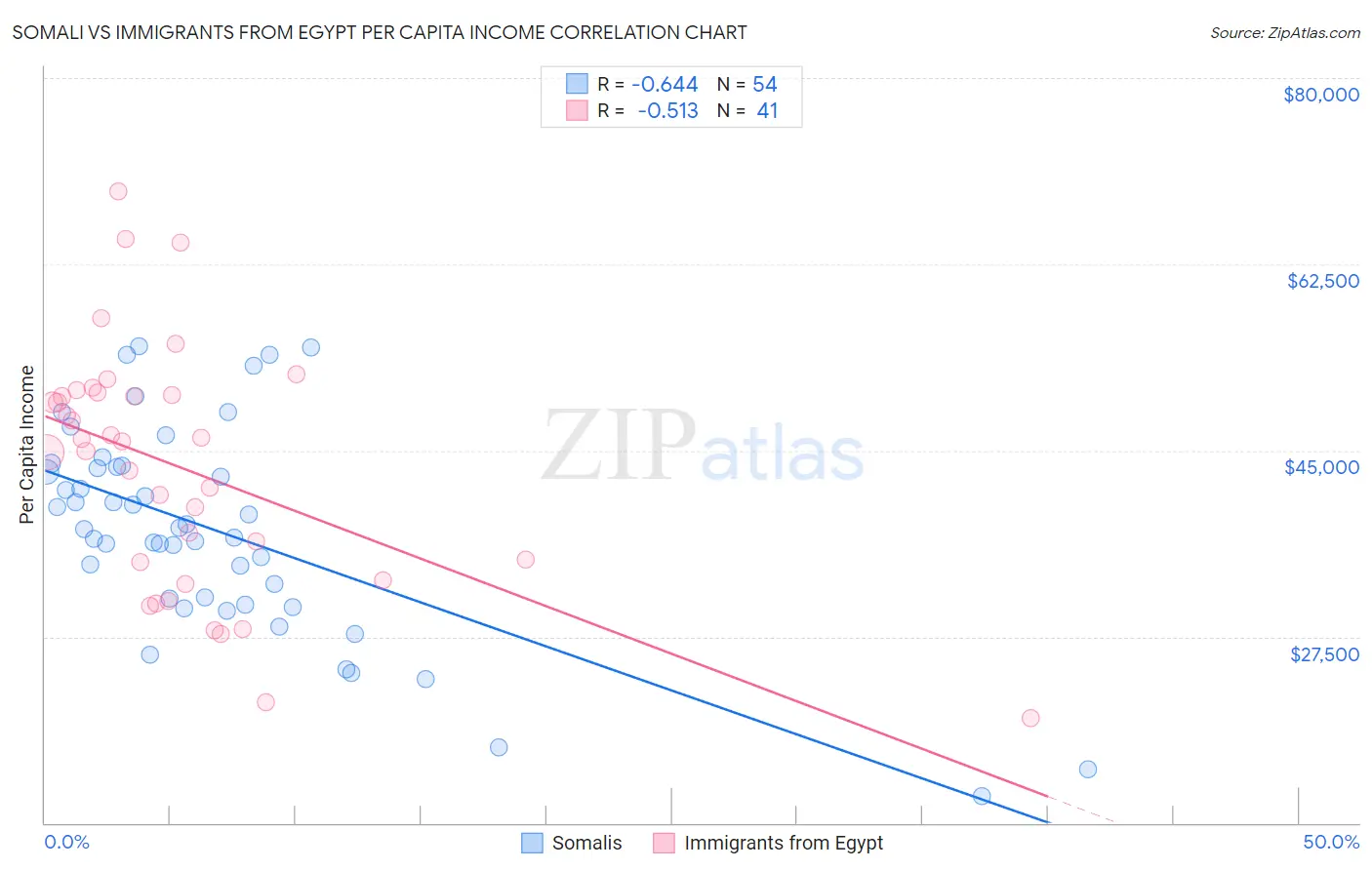 Somali vs Immigrants from Egypt Per Capita Income