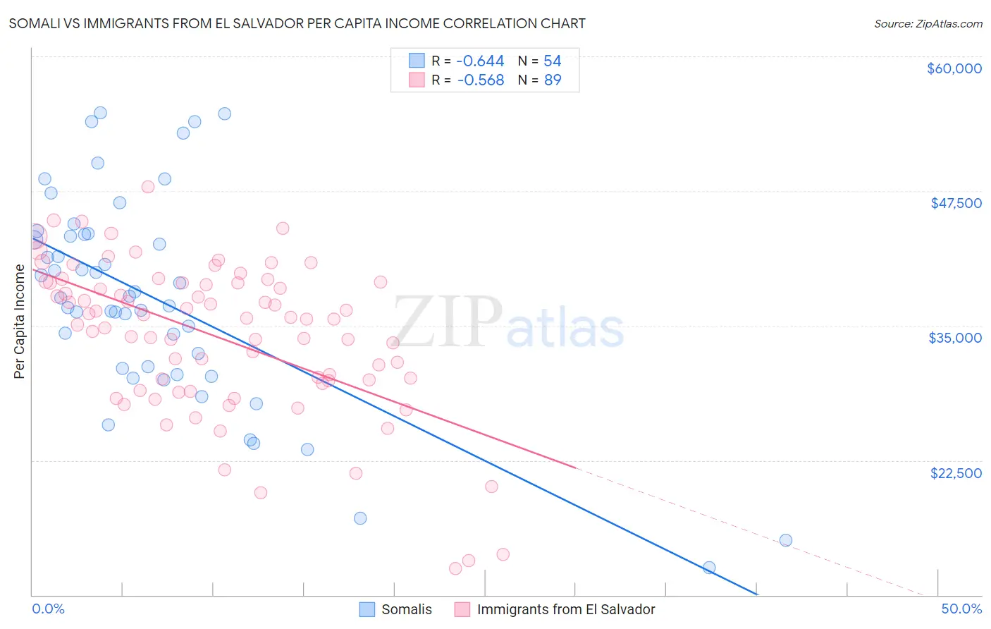 Somali vs Immigrants from El Salvador Per Capita Income