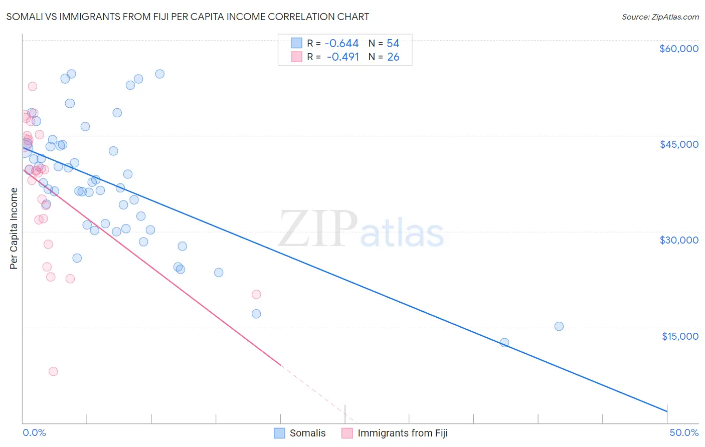 Somali vs Immigrants from Fiji Per Capita Income