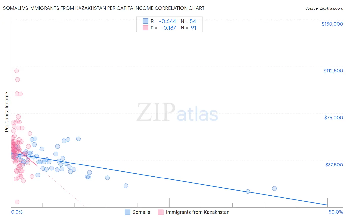 Somali vs Immigrants from Kazakhstan Per Capita Income