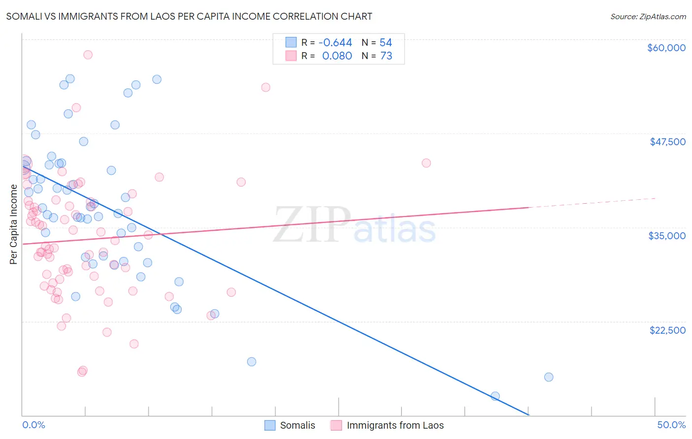 Somali vs Immigrants from Laos Per Capita Income