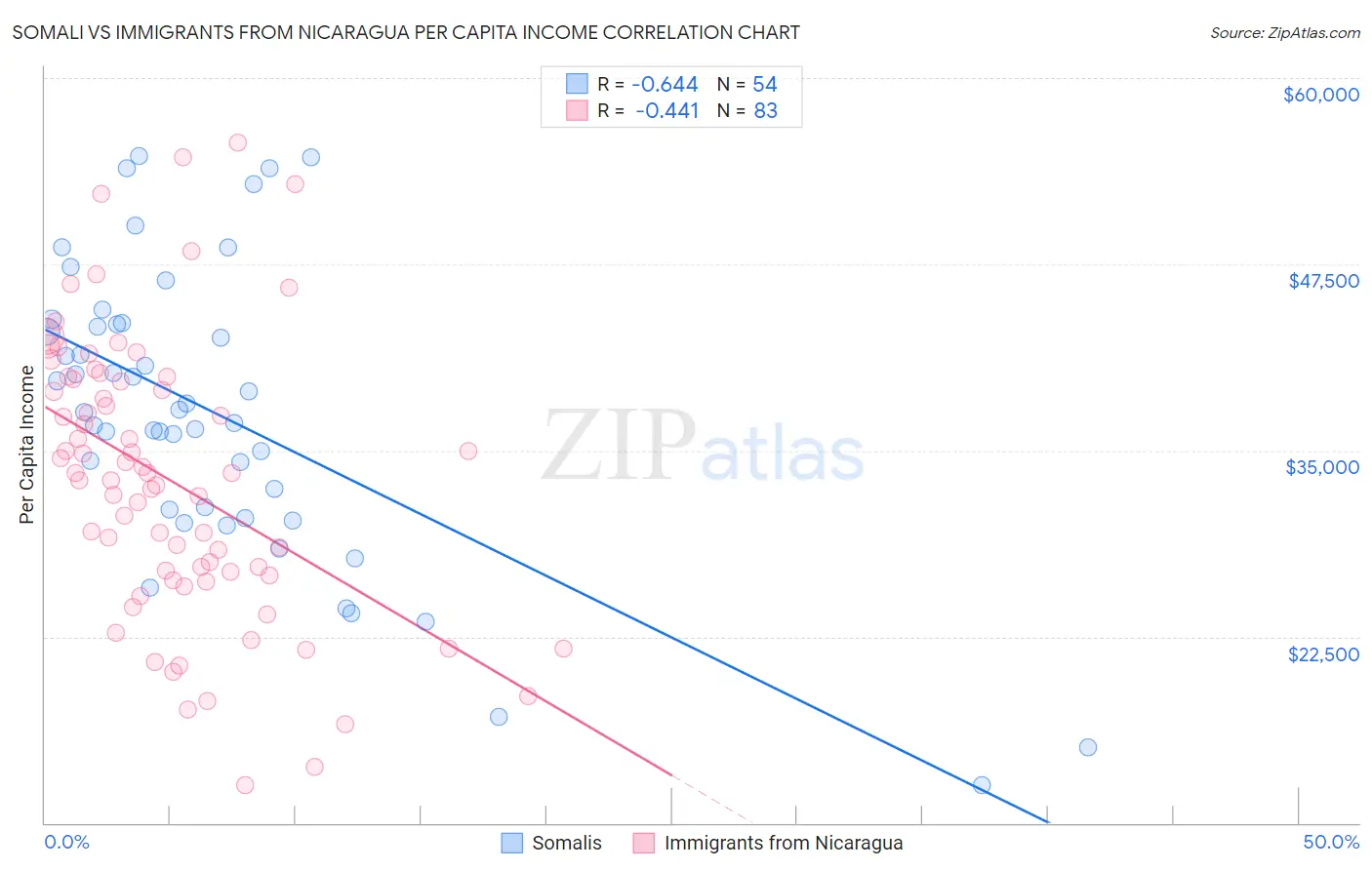 Somali vs Immigrants from Nicaragua Per Capita Income