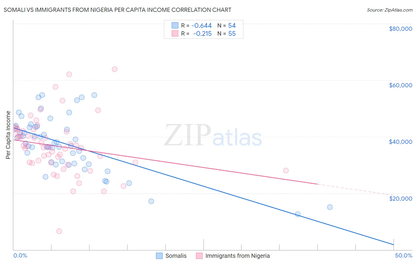 Somali vs Immigrants from Nigeria Per Capita Income