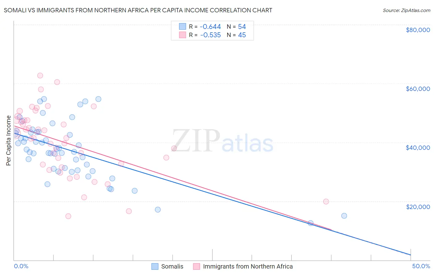 Somali vs Immigrants from Northern Africa Per Capita Income