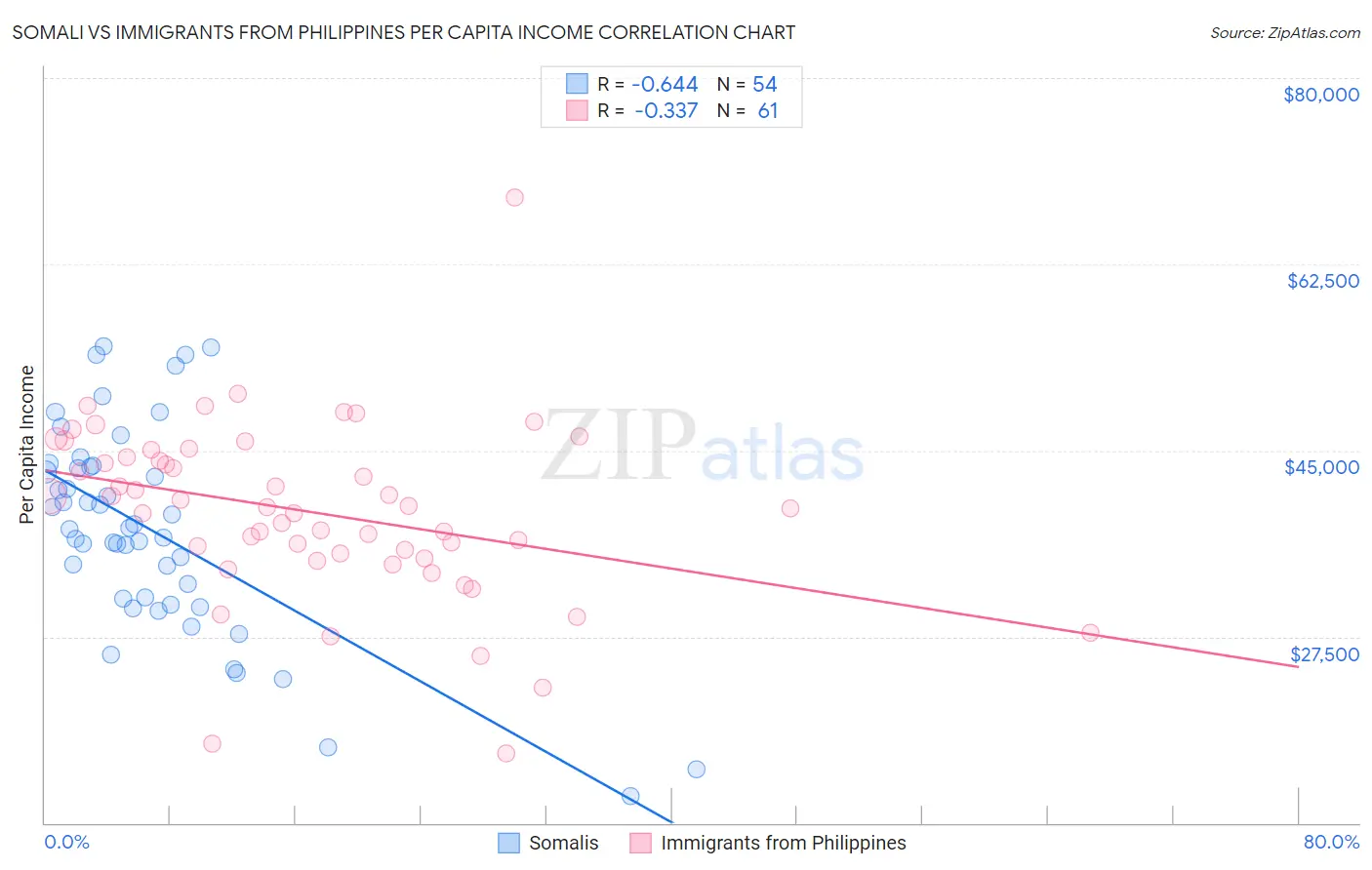 Somali vs Immigrants from Philippines Per Capita Income