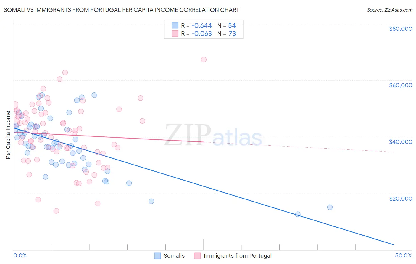 Somali vs Immigrants from Portugal Per Capita Income