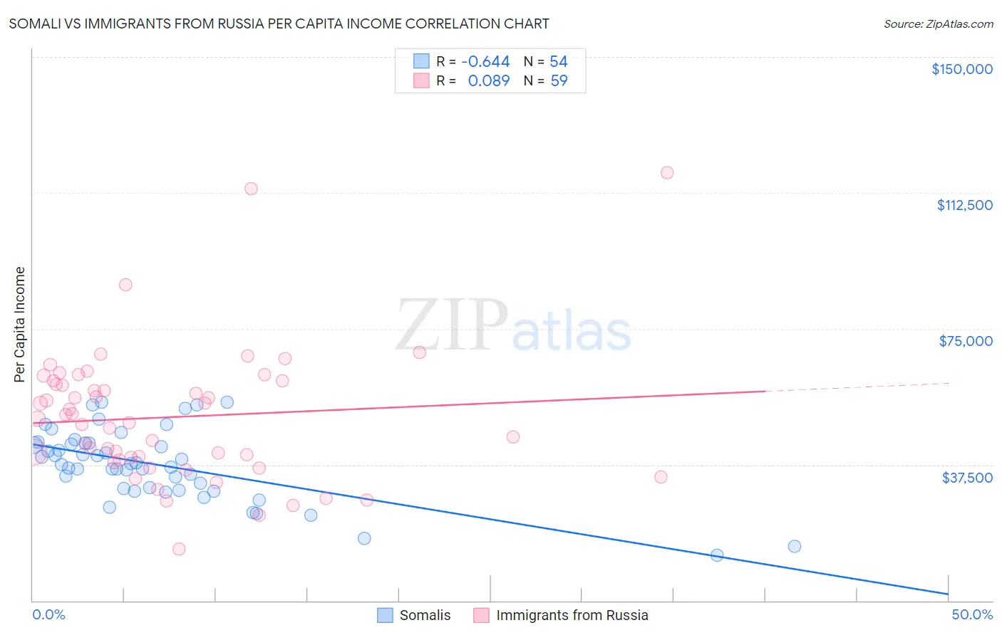 Somali vs Immigrants from Russia Per Capita Income