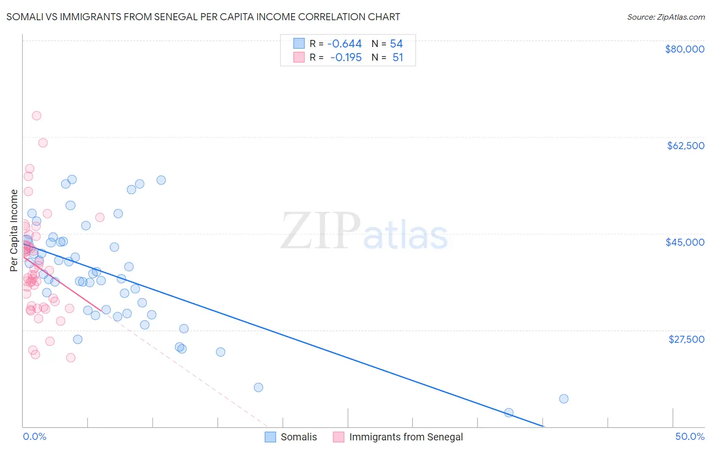 Somali vs Immigrants from Senegal Per Capita Income