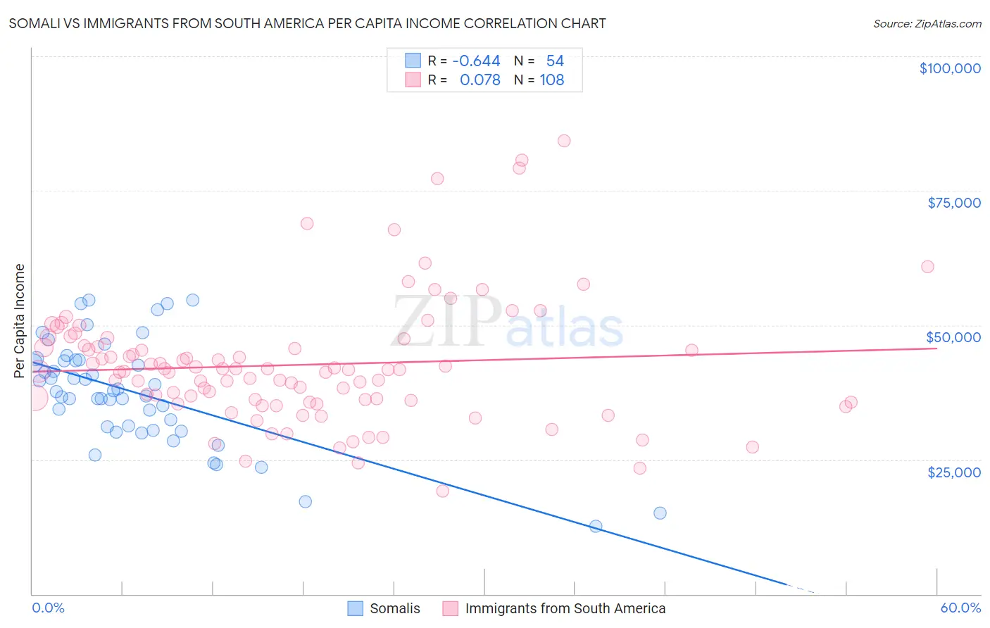 Somali vs Immigrants from South America Per Capita Income