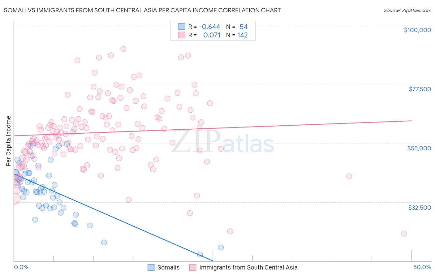 Somali vs Immigrants from South Central Asia Per Capita Income