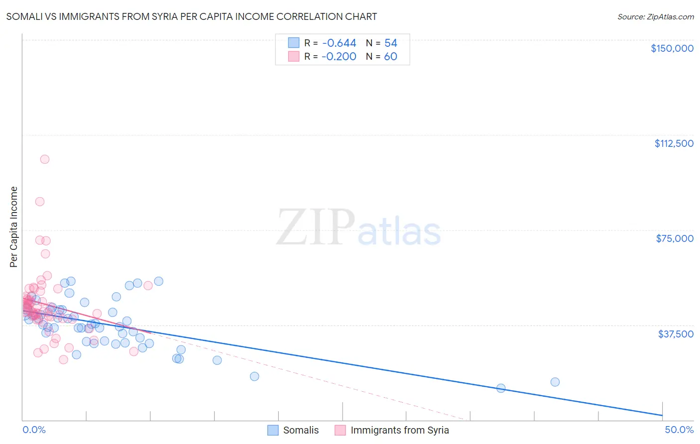 Somali vs Immigrants from Syria Per Capita Income