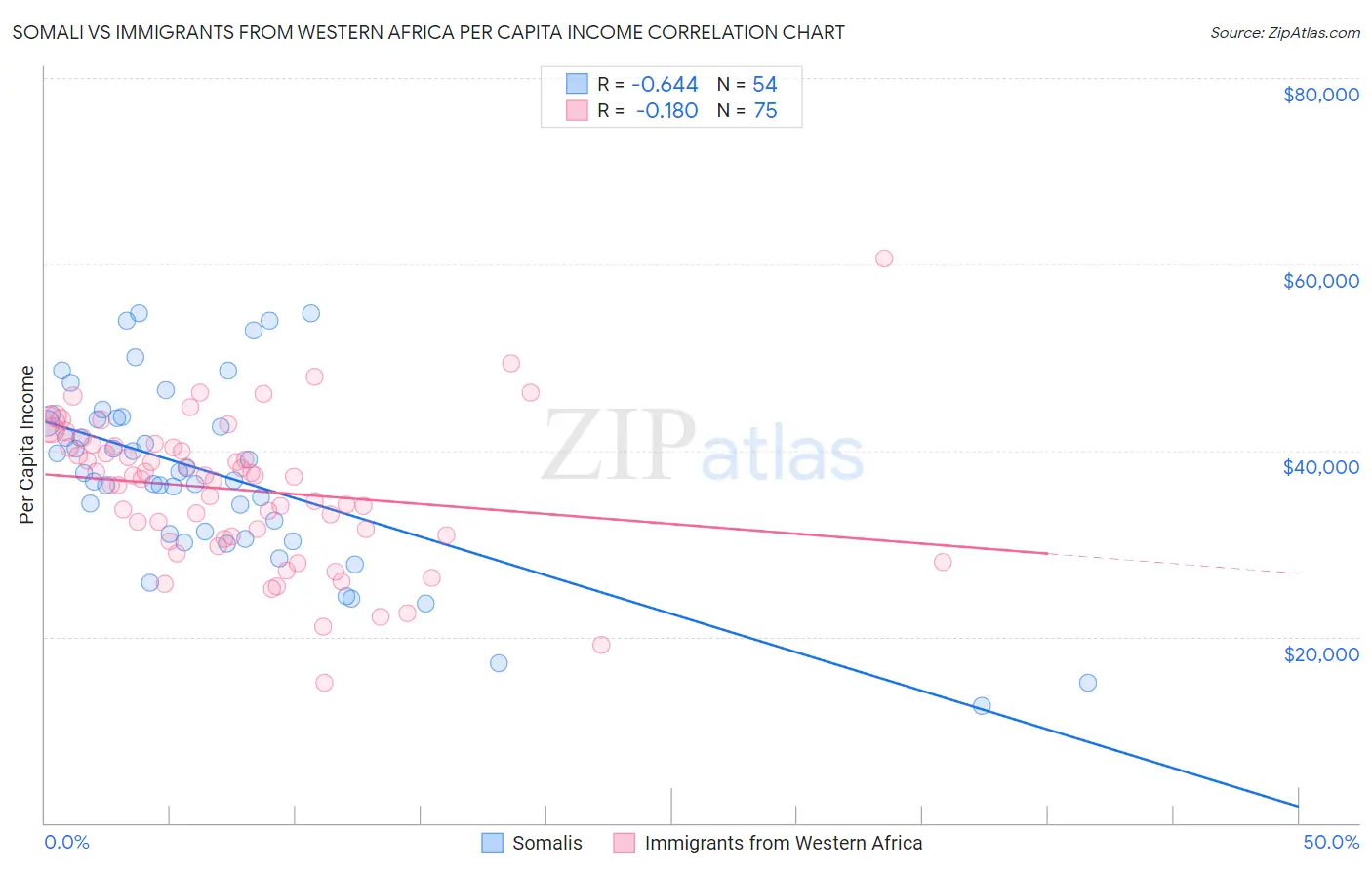 Somali vs Immigrants from Western Africa Per Capita Income