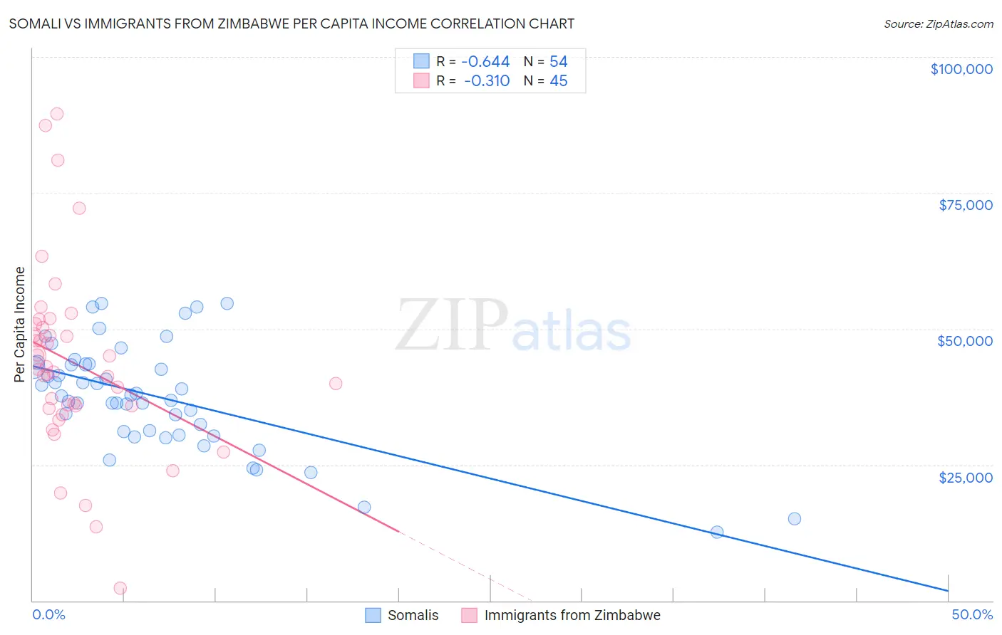 Somali vs Immigrants from Zimbabwe Per Capita Income