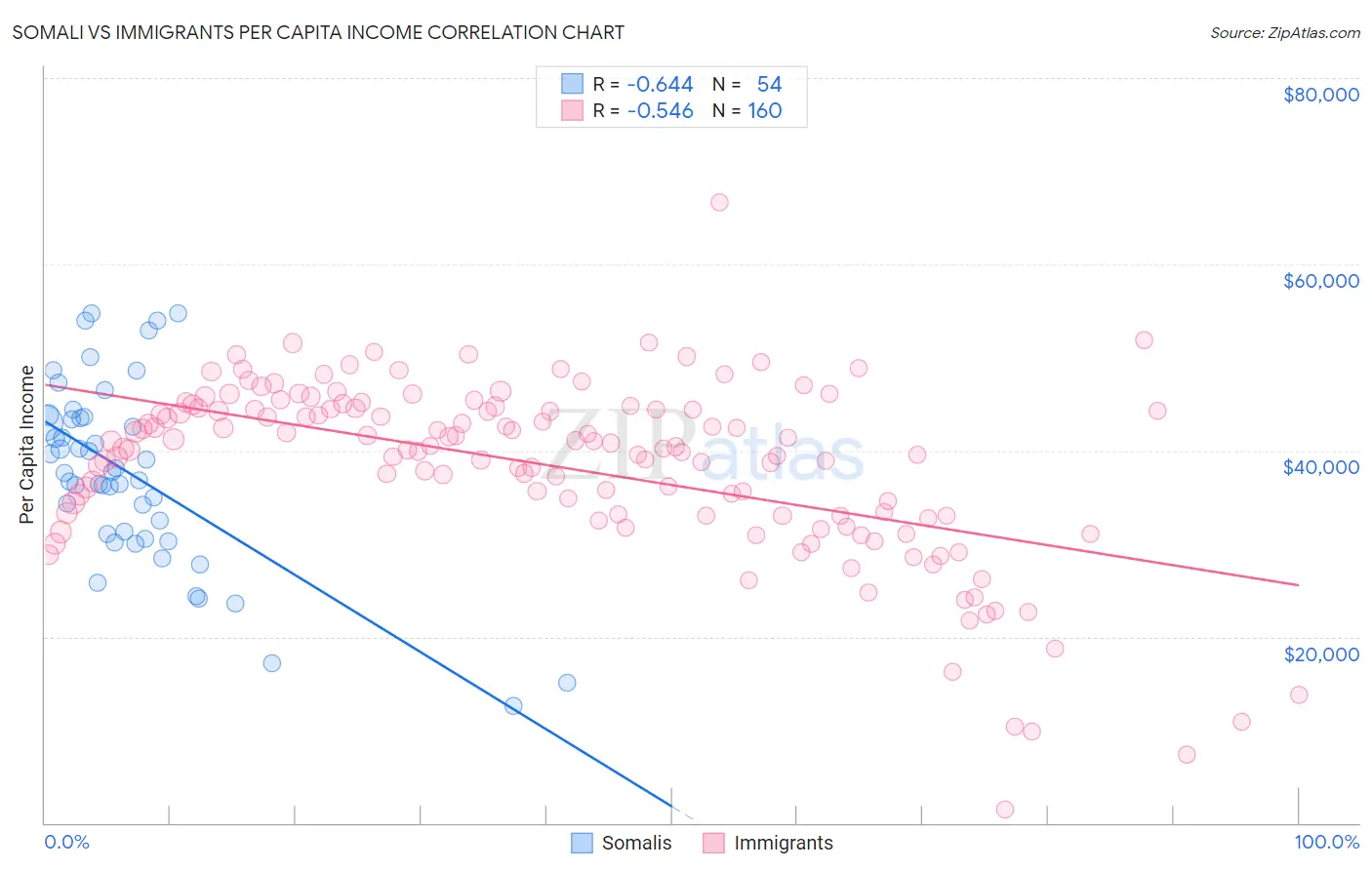 Somali vs Immigrants Per Capita Income