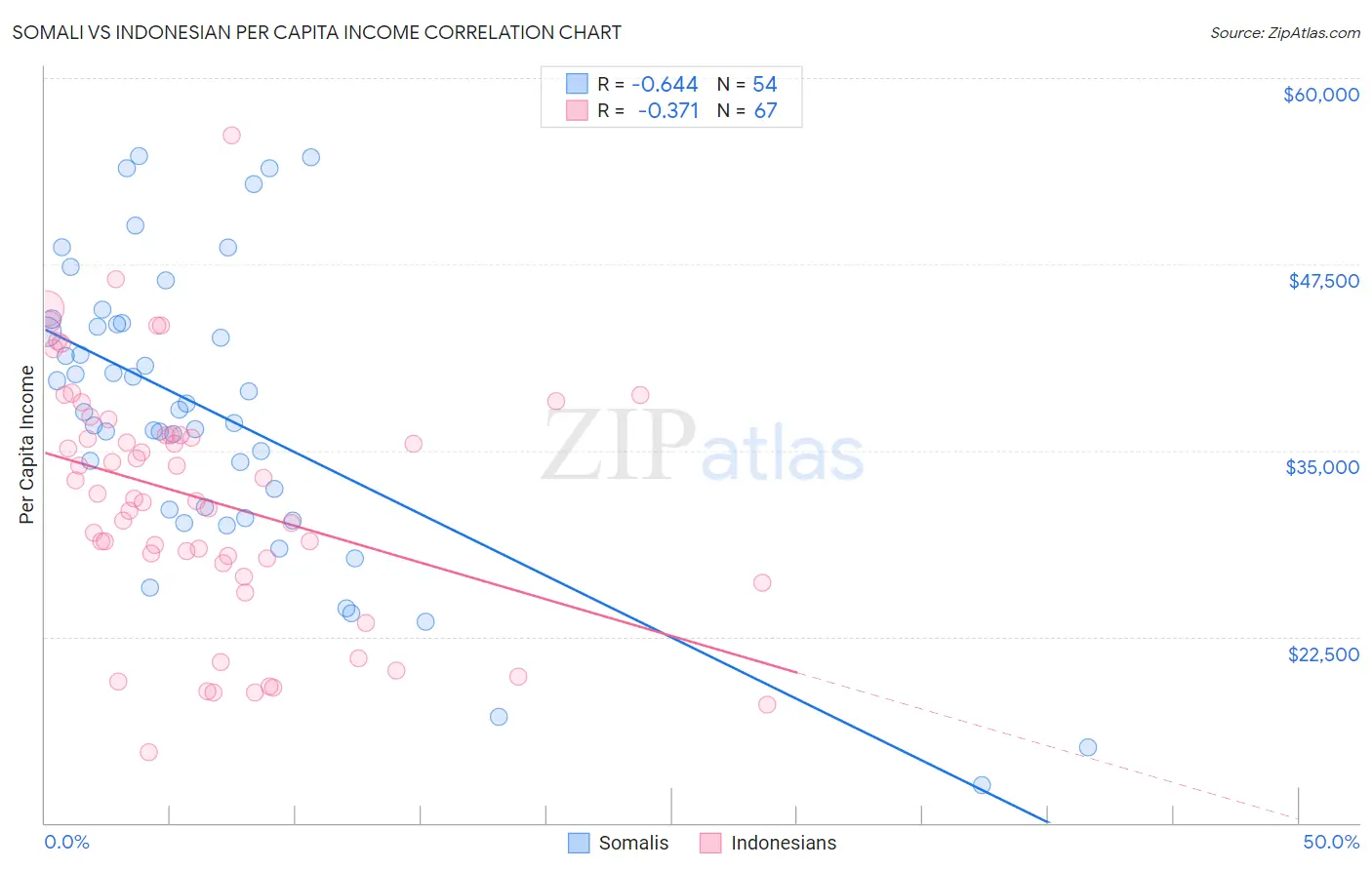 Somali vs Indonesian Per Capita Income