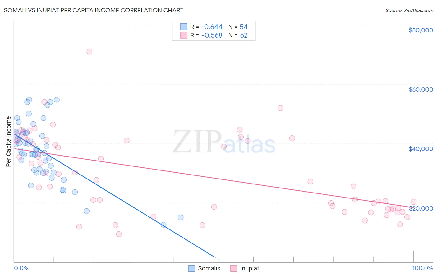 Somali vs Inupiat Per Capita Income