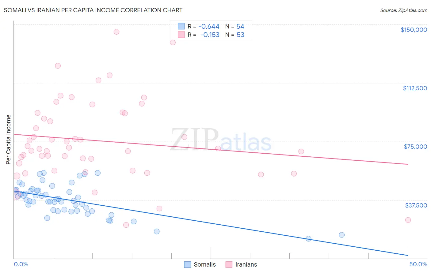 Somali vs Iranian Per Capita Income