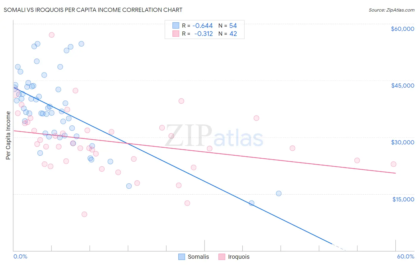 Somali vs Iroquois Per Capita Income