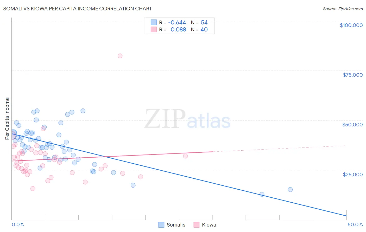 Somali vs Kiowa Per Capita Income