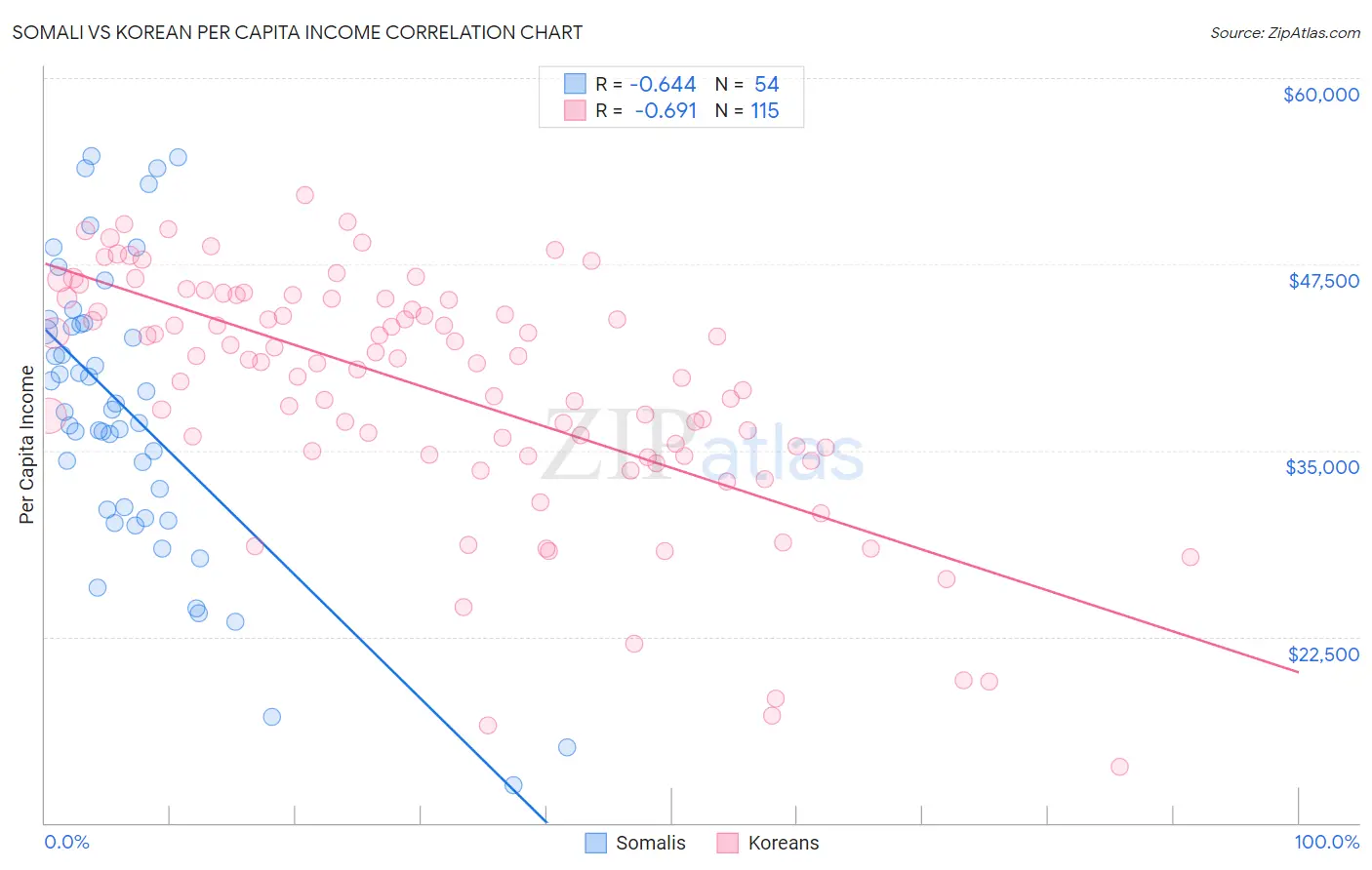 Somali vs Korean Per Capita Income