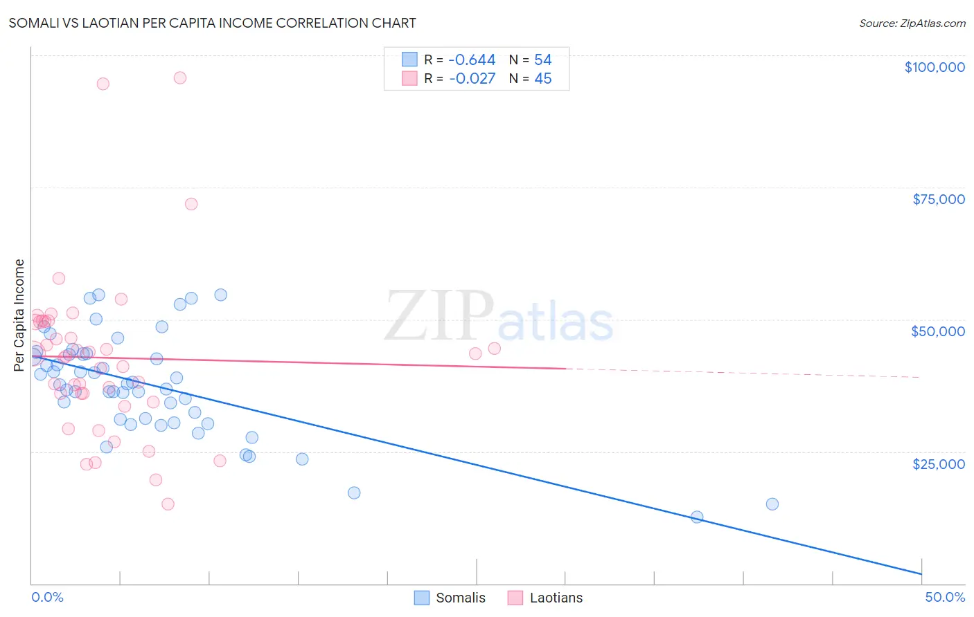 Somali vs Laotian Per Capita Income